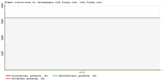 ���������� �� ���������� ns5.fozzy.com. ns6.fozzy.com.